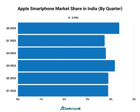 Iphone Market Share 2022
