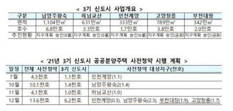 2년반 기다렸다 고양창릉·부천대장도 내달 사전청약 나온다 Zum 뉴스