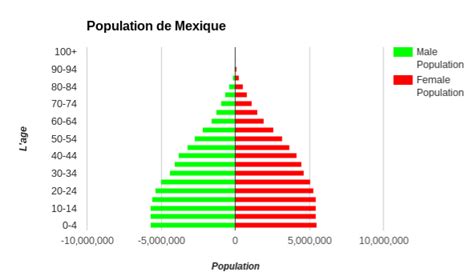 Population Mexique