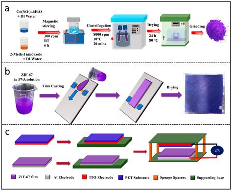 Nanoenergy Advances Free Full Text Zif Metalorganic Framework