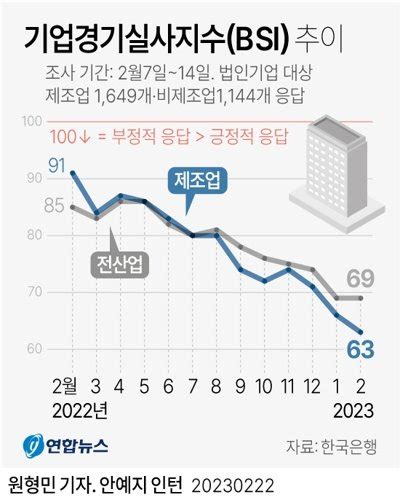 반도체 부진에 제조업 체감경기 2년 7개월만 가장 나빴다 파이낸셜뉴스