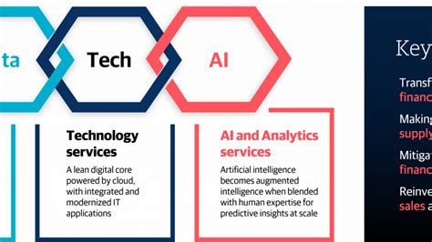 Powering Digital Transformation With Data Tech Ai Genpact