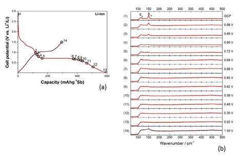 A Discharge Charge Profile Of The Li X Sb Anode B In Situ Raman