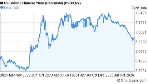 5 years USD-CNY chart. US Dollar-Chinese Yuan ()