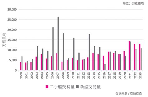 国际造船市场2023年回顾及2024年展望 船市观察 国际船舶网