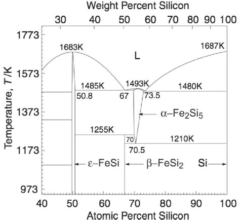 Fe Si Phase Diagram