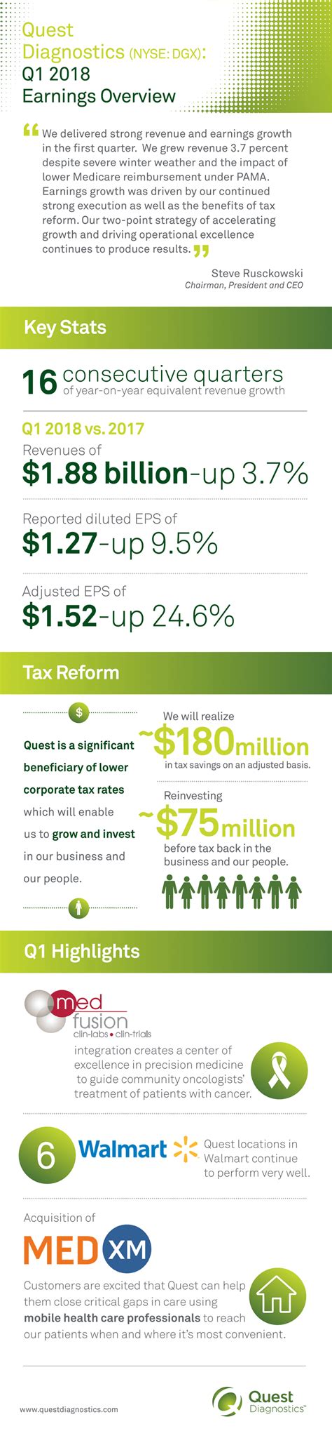 quest diagnostics reports  quarter  financial results quest