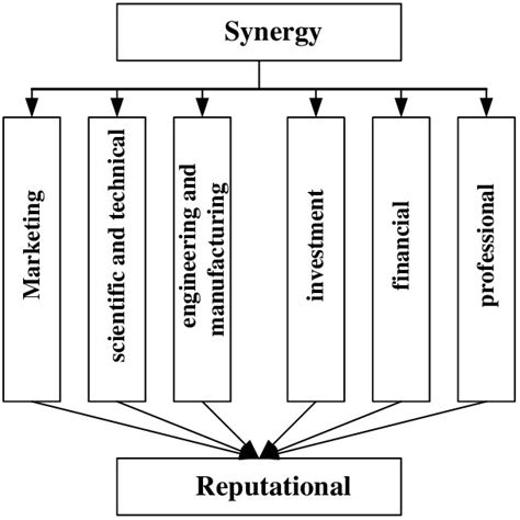 types  synergistic effects   interrelation