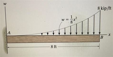 Solved Draw the shear and moment diagram for this system | Chegg.com