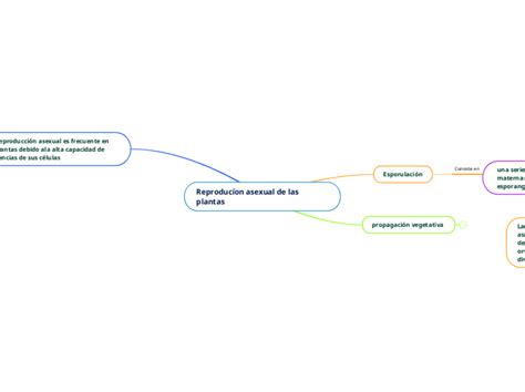 Reproduc On Asexual De Las Plantas Mapa Mental Mindomo