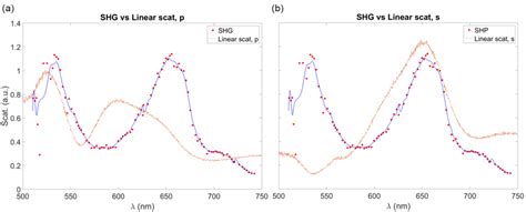 Shg Vs Linear Scatering Specta Download Scientific Diagram