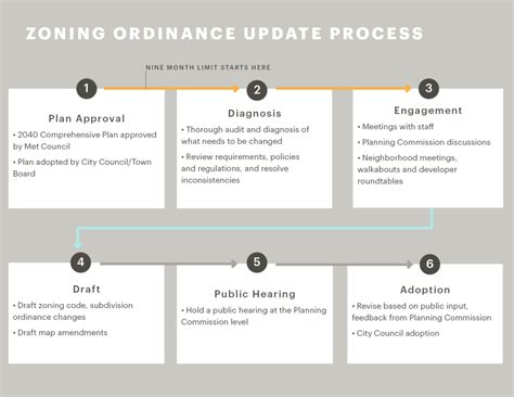 Comprehensive Planning Process