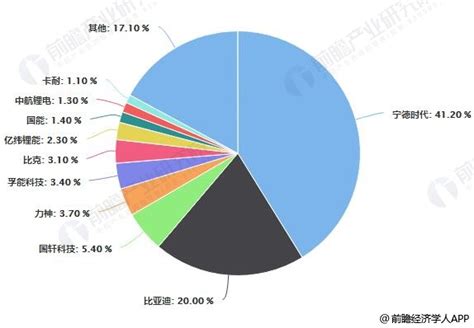 2019年中国动力电池行业市场现状及前景分析 新能源汽车快速增长带来资本积累研究报告 前瞻产业研究院