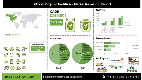 Organic Fertilizers Market Share Size Growth And Forecast To