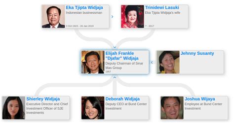 Eka Tjipta Widjaja — Family tree - Blog for Entitree