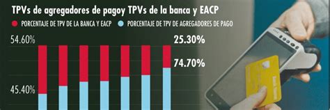 El Crecimiento De Los Agregadores De Pago También Ha Beneficiado A La