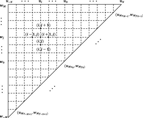 Rectangular Mesh For Finite Difference Scheme Download Scientific Diagram