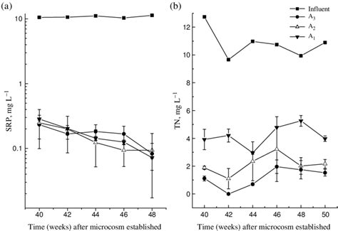 Comparison Of Changes In Srp And Tn Concentrations In Influent And