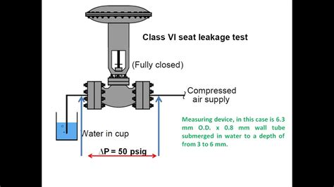 Control Valve Leakage Classes Youtube