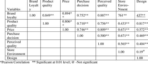 Significance Of Brand Loyalty Factors With Brand Loyalty Download