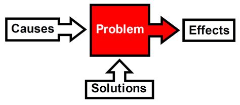 problem diagram