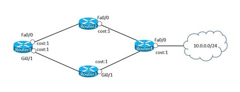 ospf ospf uwrom