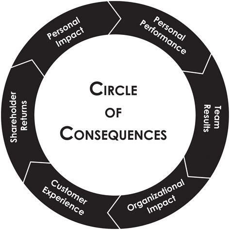 The Circle Of Consequences The L Group