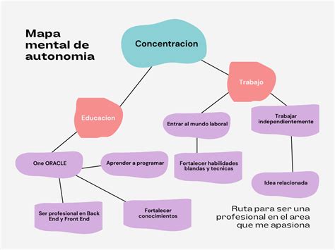 Mapa Mental Foco Enfocarse Trae M S Resultados Para El D A A D A