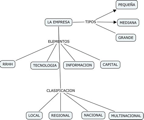 La Empresa Mapa Conceptual La Empresa