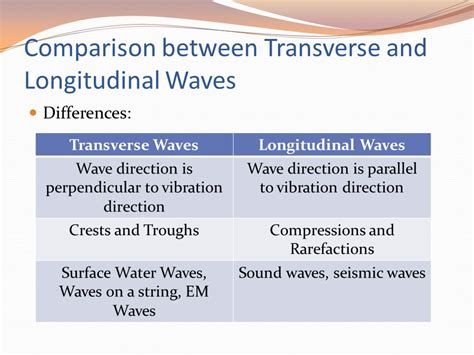 Characteristics Of Longitudinal And Transverse Waves Class 11 Properties Of Waves Part 1 Ppt