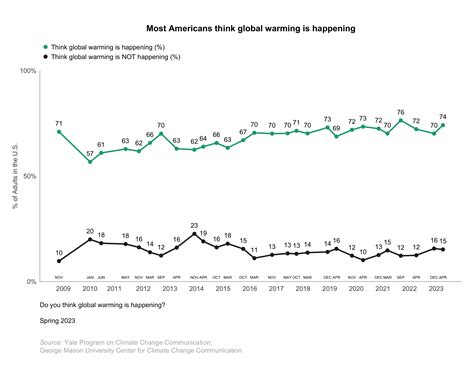 Climate Change In The American Mind Beliefs Attitudes Spring