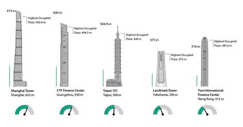 Which Building Has the World's Fastest-Moving Elevator? | ArchDaily