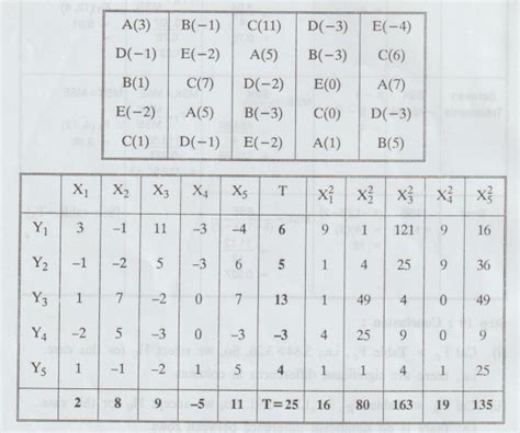 Latin Square Design Solved Example Problems Design Of Experiments