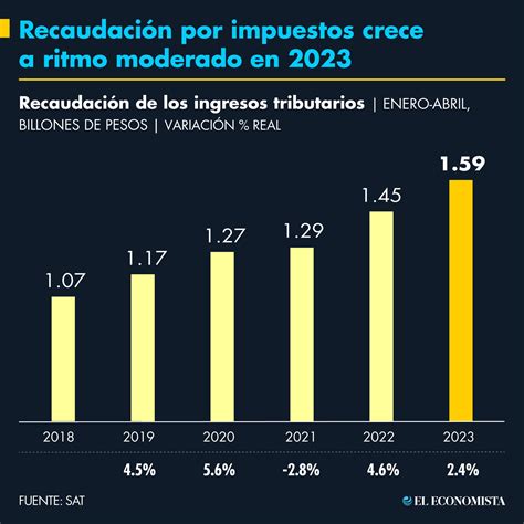 Recaudación Por Impuestos Crece A Ritmo Moderado En 2023 R