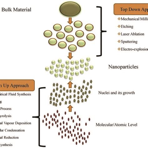(PDF) Nanomaterials: A review of synthesis, properties, recent progress ...