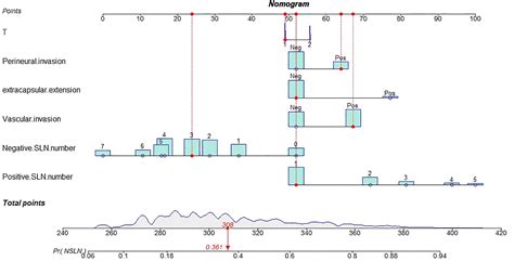 Frontiers Development And Validation Of Nomograms For Predicting