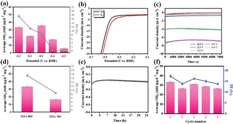 A Faradaic Efficiency And Nh3 Yield Rate Of Nite‐800 Within The Download Scientific Diagram