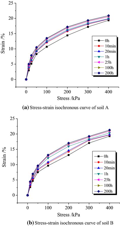 Stressstrain Isochronous Curves Download Scientific Diagram