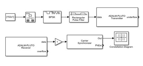 Spectrum Analysis Of Signals In Simulink Matlab Simulink Off