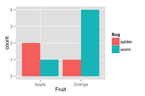 Ggplot Bar Plot With Two Categorical Variables