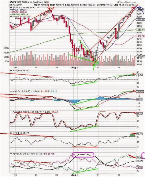 The Keystone Speculator Spx Hour Chart Overbot Rising Wedge