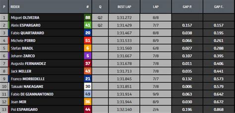 MotoGP 2023 GP de San Marino Pole con margen para Jorge Martín