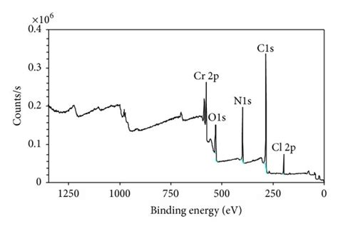 Uv Visible Spectra Of O Phenylenediamine Opda A And It Analogous