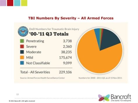 Bancroft Traumatic Brain Injury In The Military