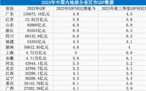 21省份去年gdp出炉：广东率先突破13万亿 八阕