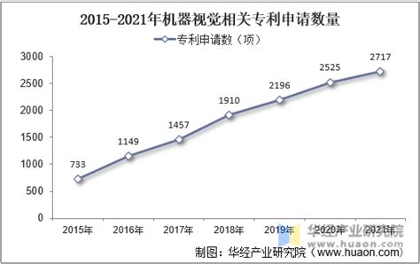 2021年中国机器视觉行业发展现状分析，制造业产业结构升级驱动行业快速发展「图」华经情报网华经产业研究院