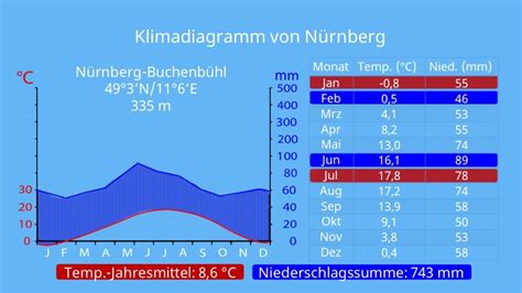 Klimadiagramm Auswerten Anleitung Mit Beispielen Mit Video