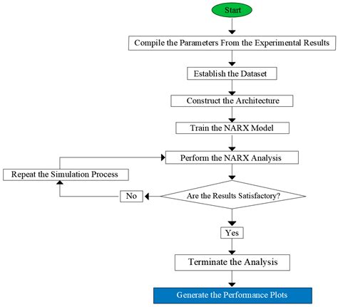 Predictive Modeling and Experimental Analysis of Cyclic Shear Behavior