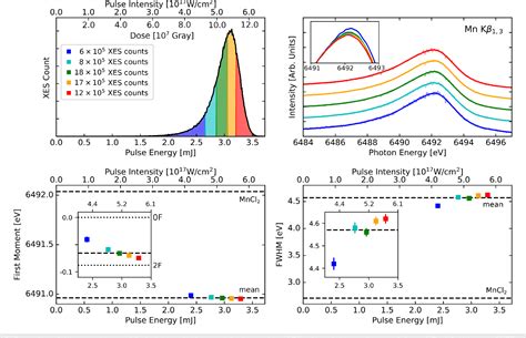 Figure From Effects Of X Ray Free Electron Laser Pulse Intensity On