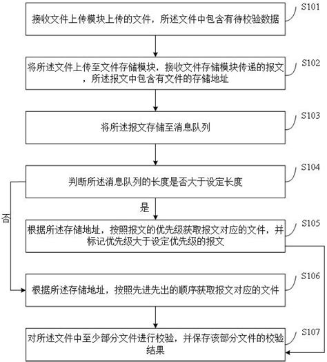 一种数据校验的方法和装置与流程